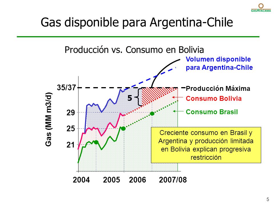 Gas disponible para Argentina-Chile