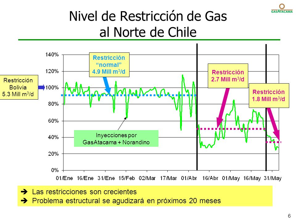 Nivel de Restricción de Gas al Norte de Chile