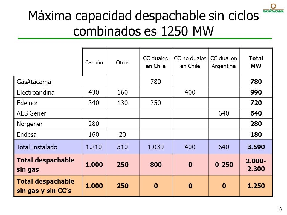 Máxima capacidad despachable sin ciclos combinados es 1250 MW