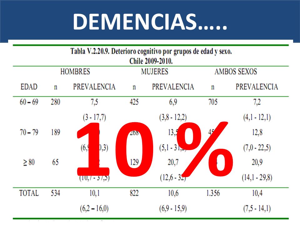 DEMENCIAS….. PÉRDIDA DE LA MEMORIA INMEDIATA Y DE OTRAS CAPACIDADES MENTALES Desorden neurodegenerativo progresivo ligado a la edad.