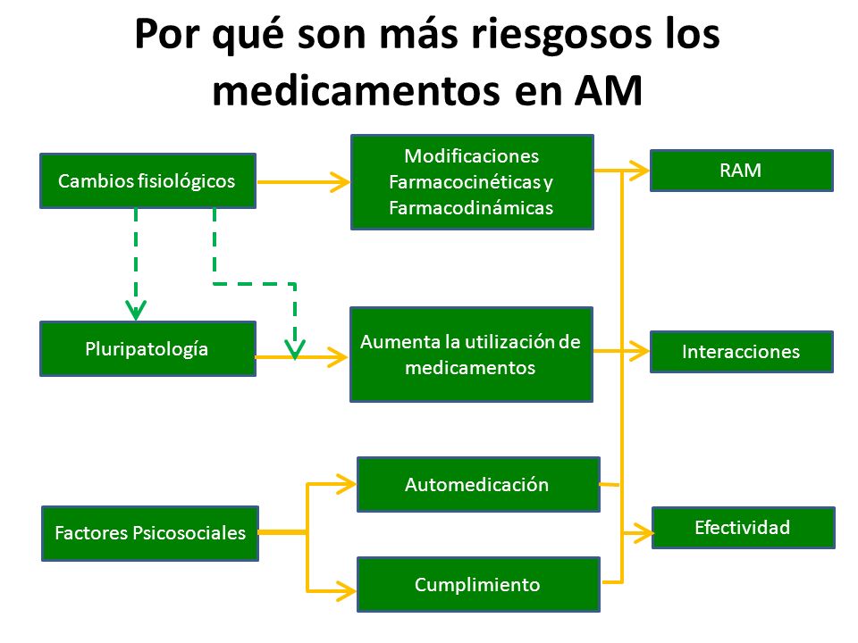 Por qué son más riesgosos los medicamentos en AM