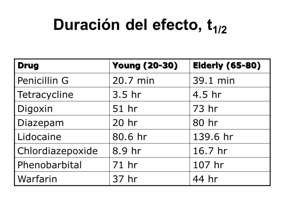 Duración del efecto, t1/2 Penicillin G 20.7 min 39.1 min Tetracycline