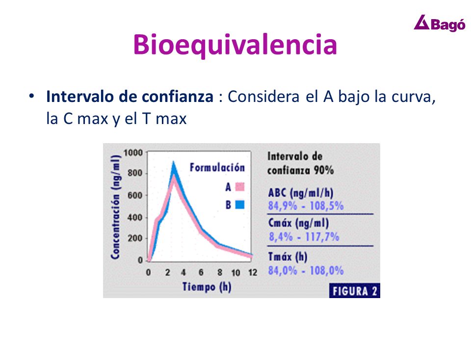 Bioequivalencia Intervalo de confianza : Considera el A bajo la curva, la C max y el T max
