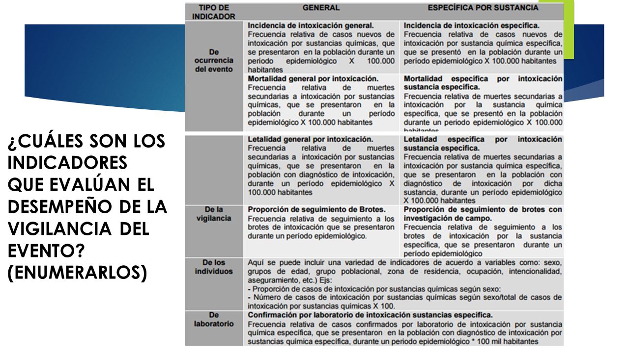 ¿CUÁLES SON LOS INDICADORES QUE EVALÚAN EL DESEMPEÑO DE LA VIGILANCIA DEL EVENTO (ENUMERARLOS)