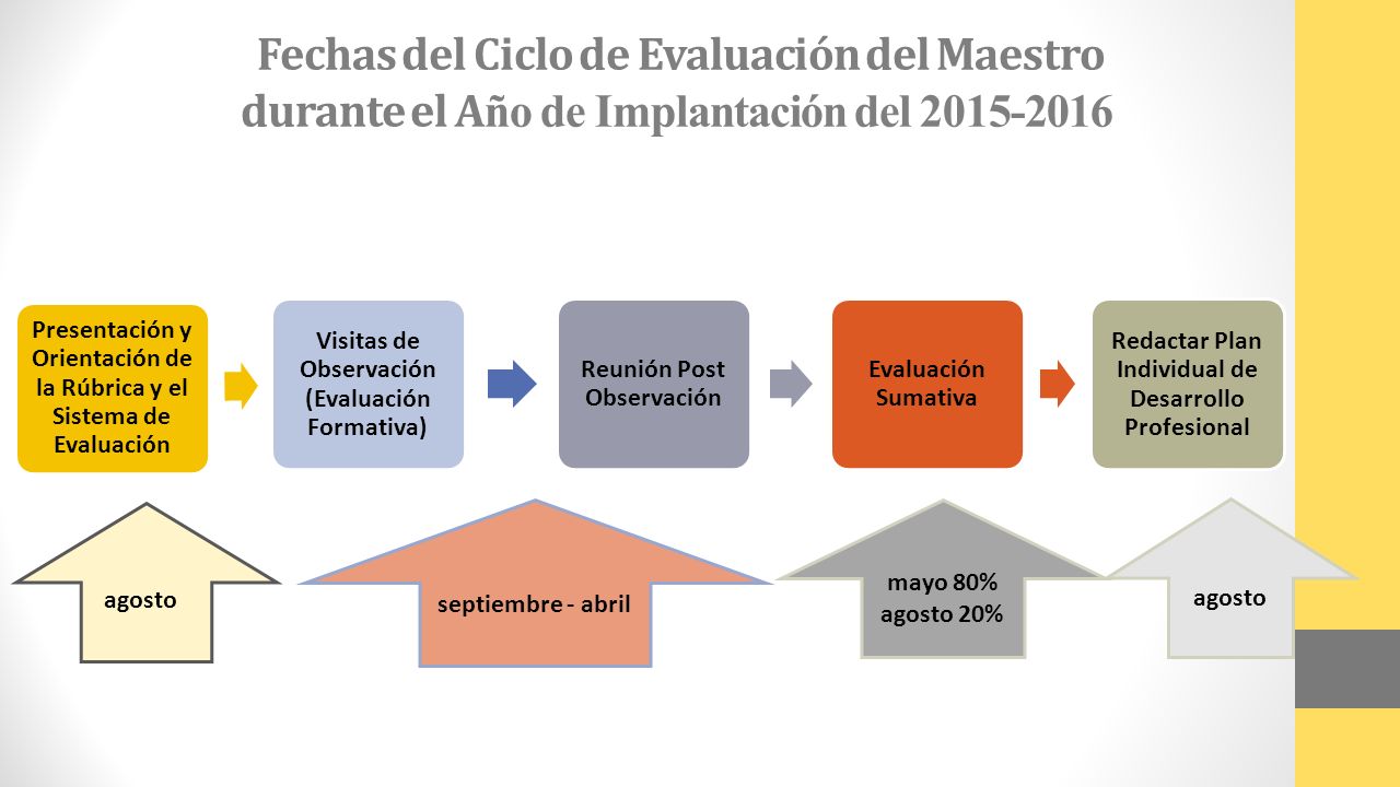 Fechas del Ciclo de Evaluación del Maestro durante el Año de Implantación del
