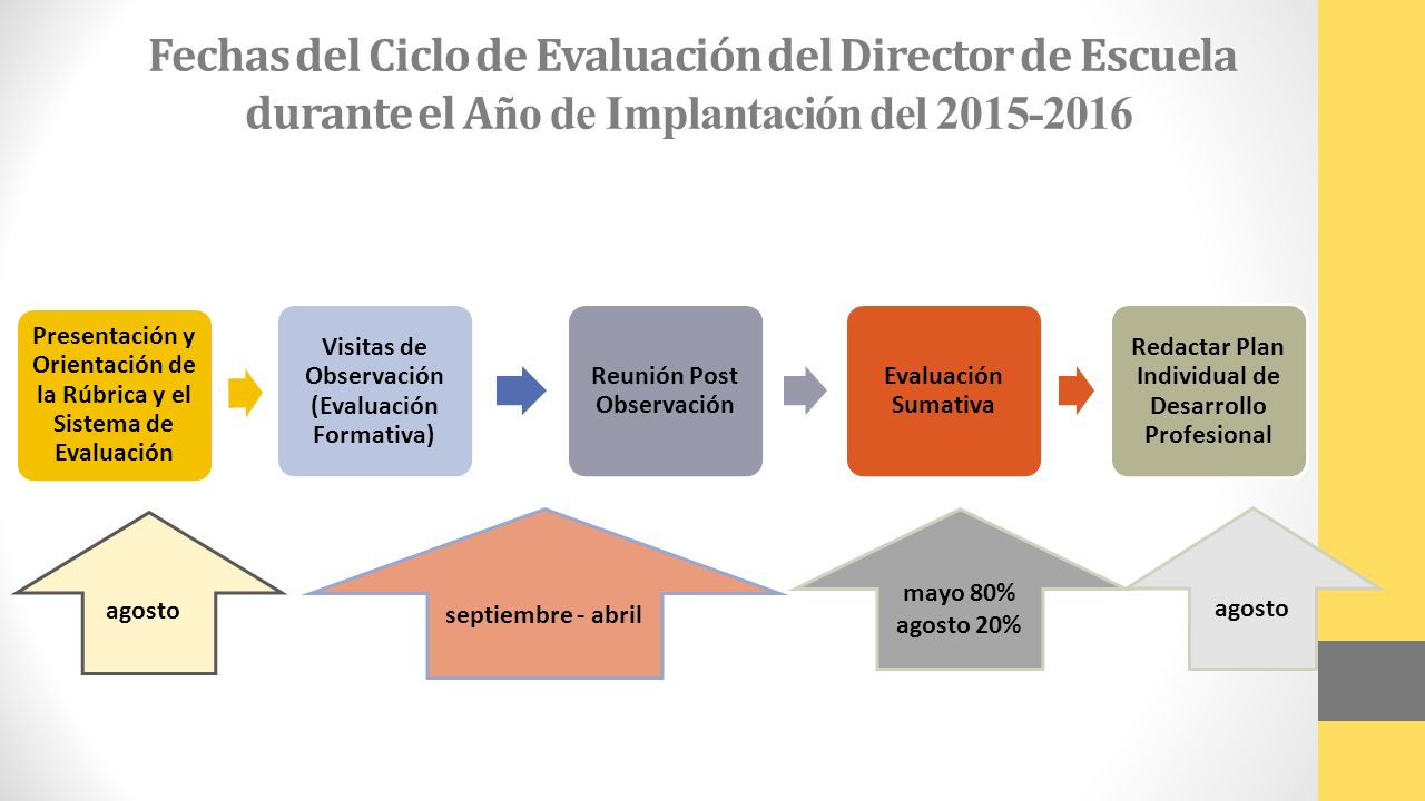 Fechas del Ciclo de Evaluación del Director de Escuela durante el Año de Implantación del
