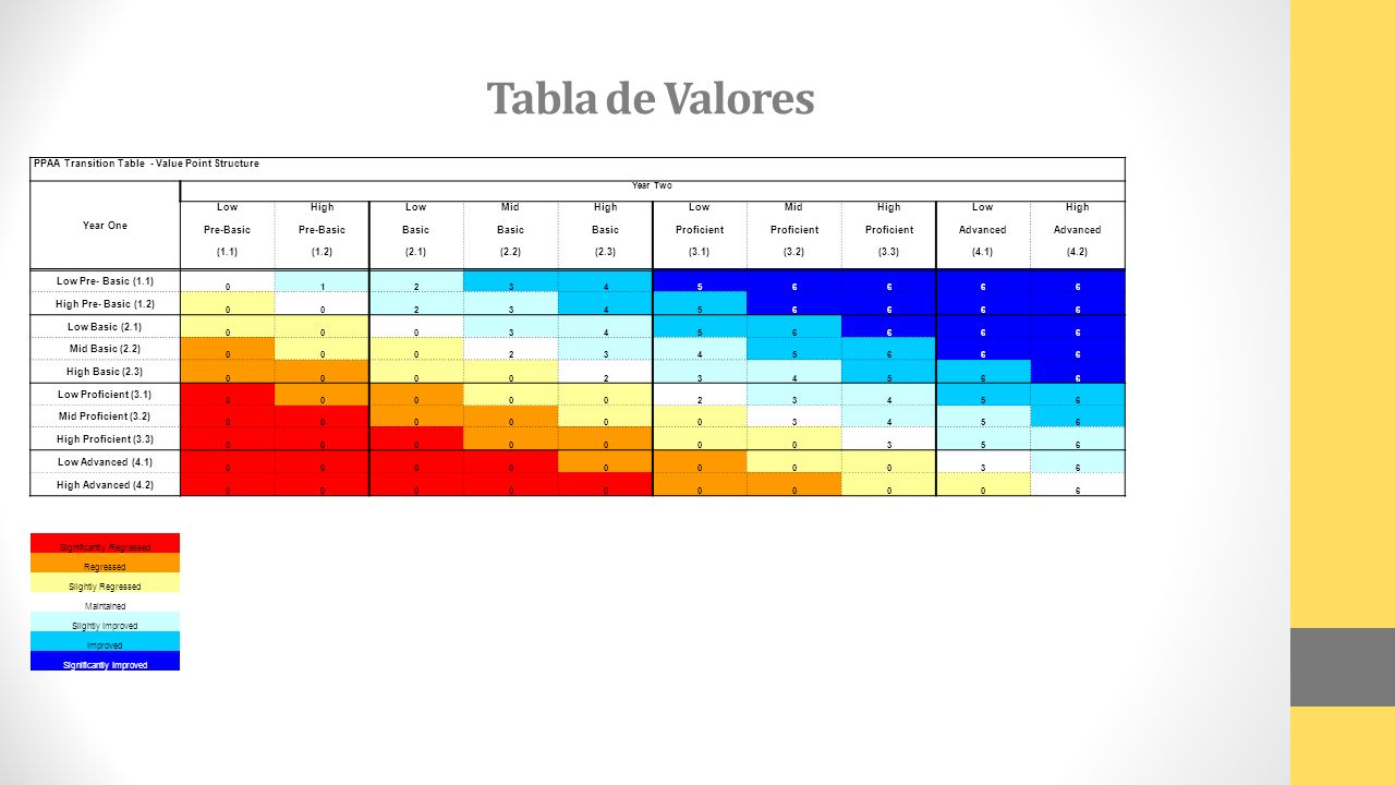Tabla de Valores PPAA Transition Table - Value Point Structure