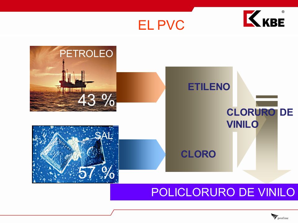 43 % 57 % EL PVC POLICLORURO DE VINILO PETROLEO ETILENO