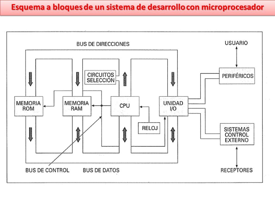 Esquema a bloques de un sistema de desarrollo con microprocesador