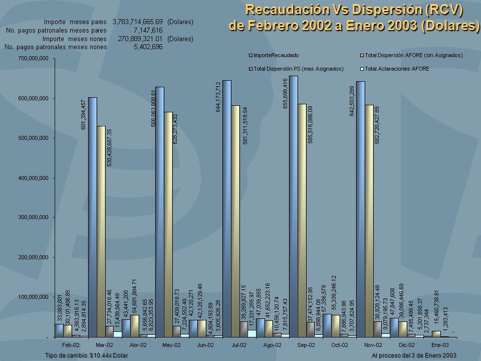 Recaudación Vs Dispersión (RCV) de Febrero 2002 a Enero 2003 (Dolares)
