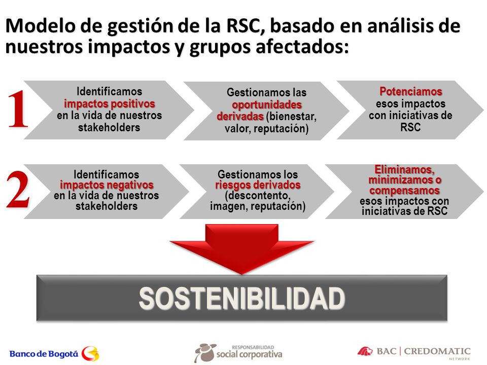 Modelo de gestión de la RSC, basado en análisis de nuestros impactos y grupos afectados: