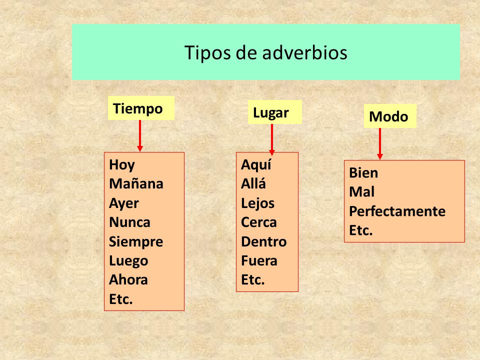 Tipos de adverbios Lugar Tiempo Modo Hoy Mañana Ayer Nunca Siempre