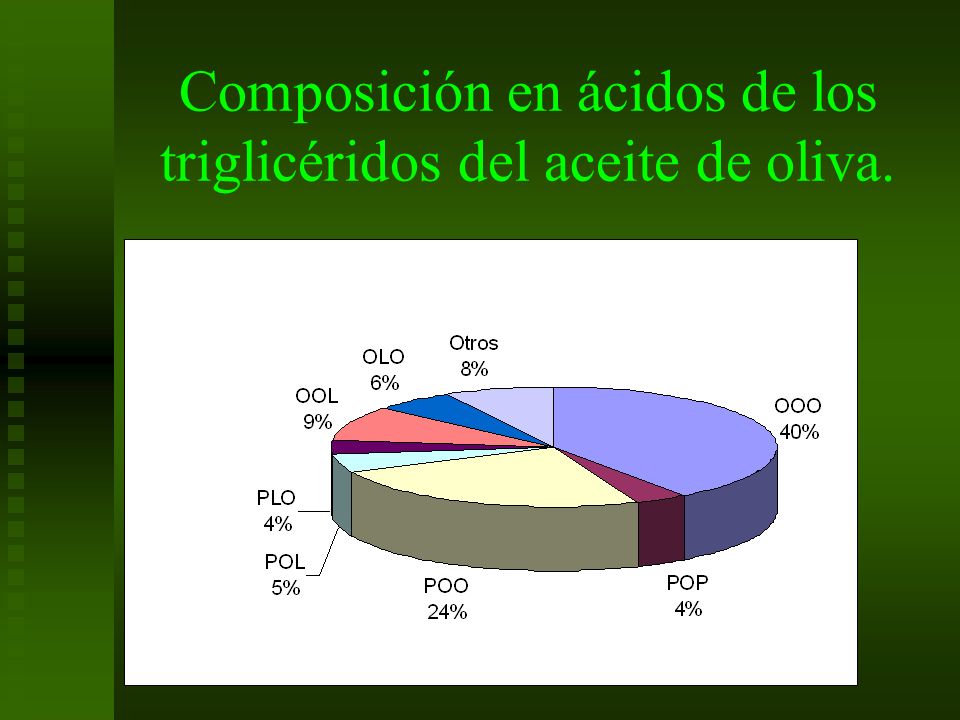 Composición en ácidos de los triglicéridos del aceite de oliva.
