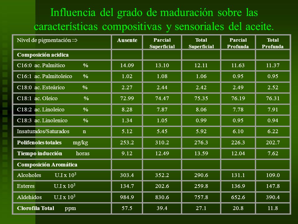Influencia del grado de maduración sobre las características compositivas y sensoriales del aceite.