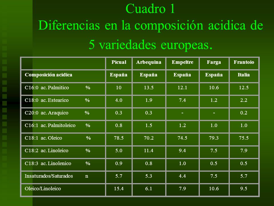 Cuadro 1 Diferencias en la composición acidica de 5 variedades europeas.
