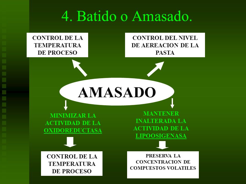 4. Batido o Amasado. AMASADO CONTROL DE LA TEMPERATURA DE PROCESO