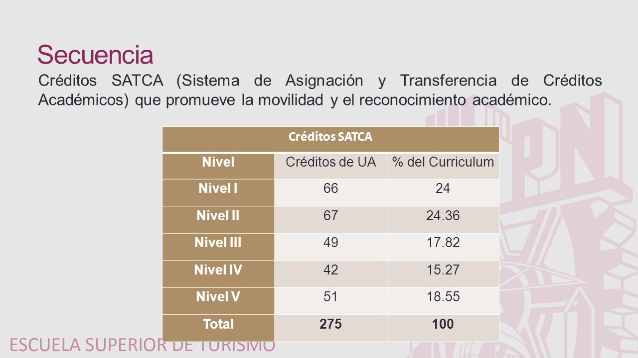 Secuencia Créditos SATCA (Sistema de Asignación y Transferencia de Créditos Académicos) que promueve la movilidad y el reconocimiento académico.