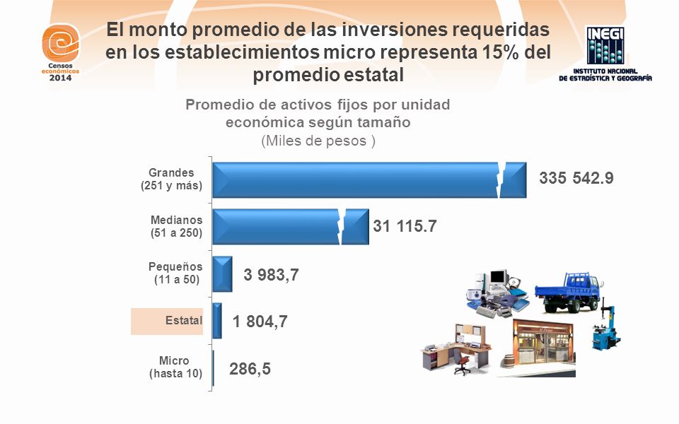 Promedio de activos fijos por unidad económica según tamaño