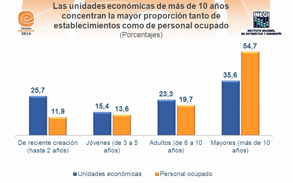 Las unidades económicas de más de 10 años concentran la mayor proporción tanto de establecimientos como de personal ocupado