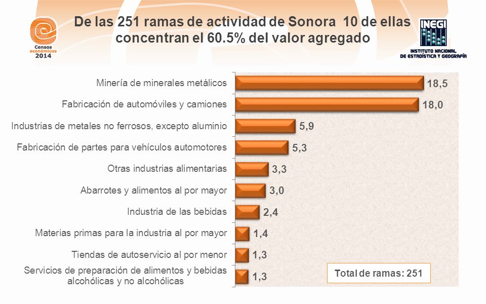 De las 251 ramas de actividad de Sonora 10 de ellas concentran el 60