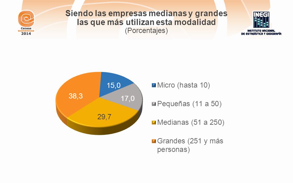 Siendo las empresas medianas y grandes las que más utilizan esta modalidad (Porcentajes)
