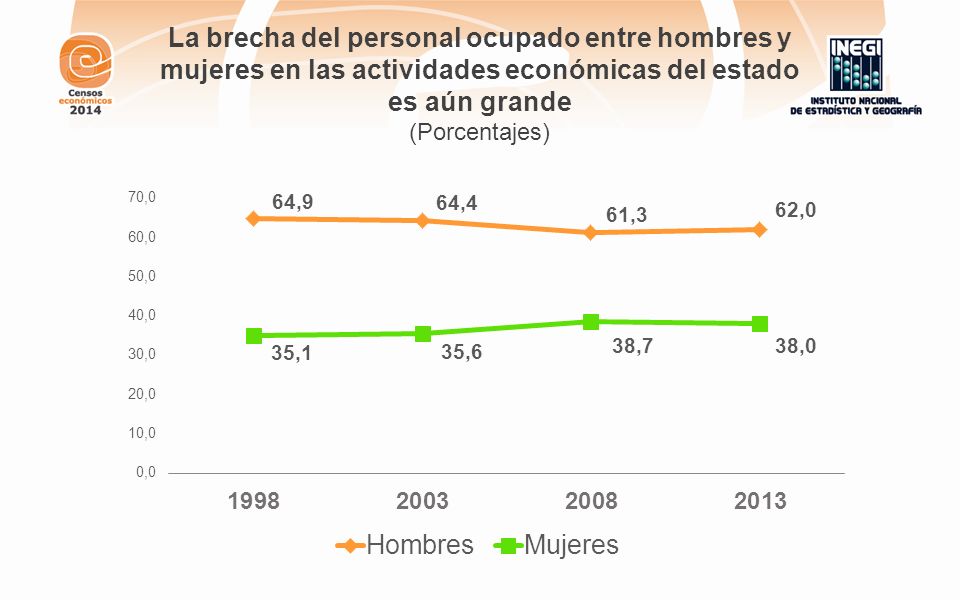 La brecha del personal ocupado entre hombres y mujeres en las actividades económicas del estado