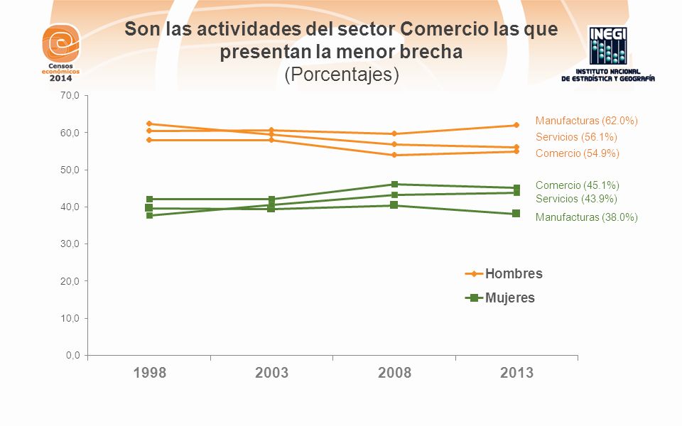 Son las actividades del sector Comercio las que presentan la menor brecha