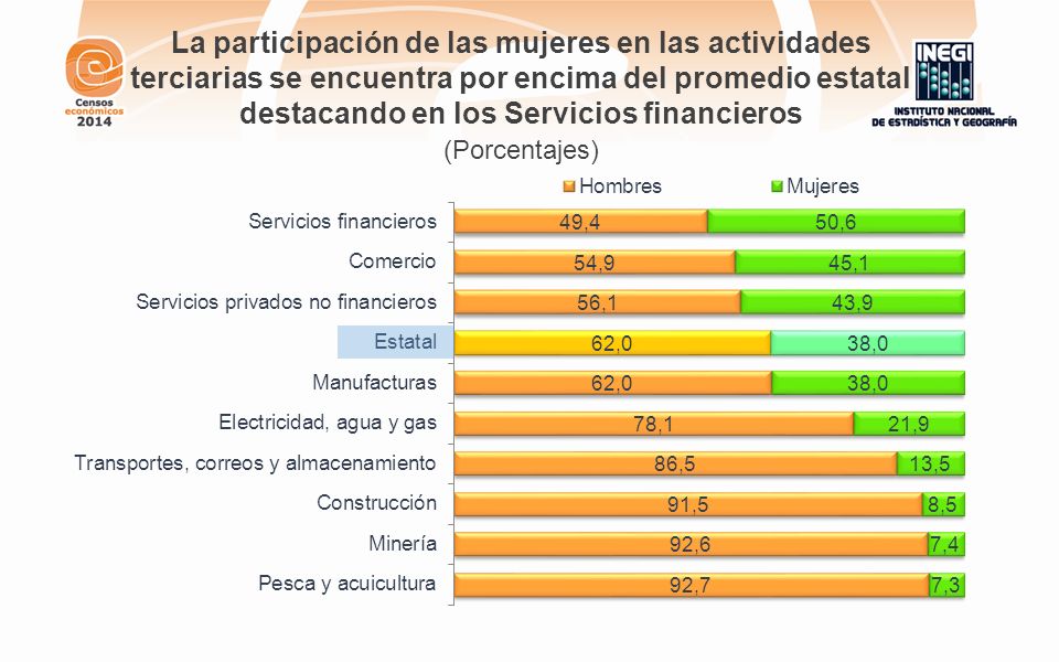 La participación de las mujeres en las actividades terciarias se encuentra por encima del promedio estatal destacando en los Servicios financieros