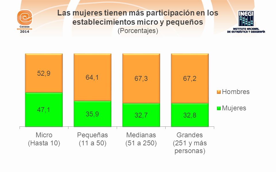 Las mujeres tienen más participación en los establecimientos micro y pequeños