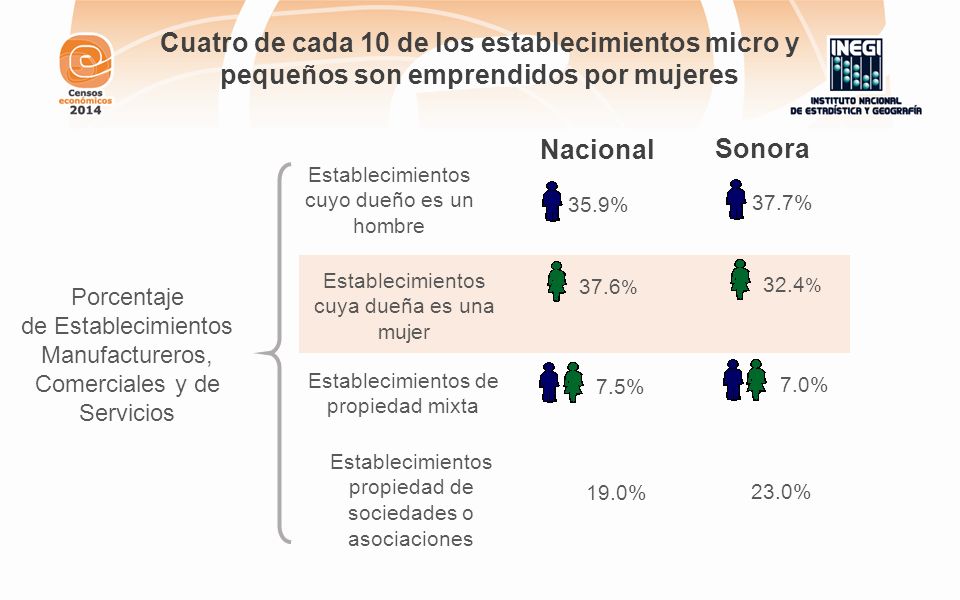 Cuatro de cada 10 de los establecimientos micro y pequeños son emprendidos por mujeres