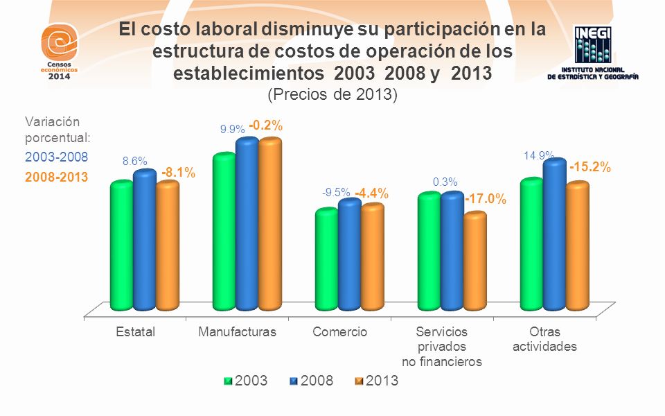 El costo laboral disminuye su participación en la estructura de costos de operación de los establecimientos y 2013