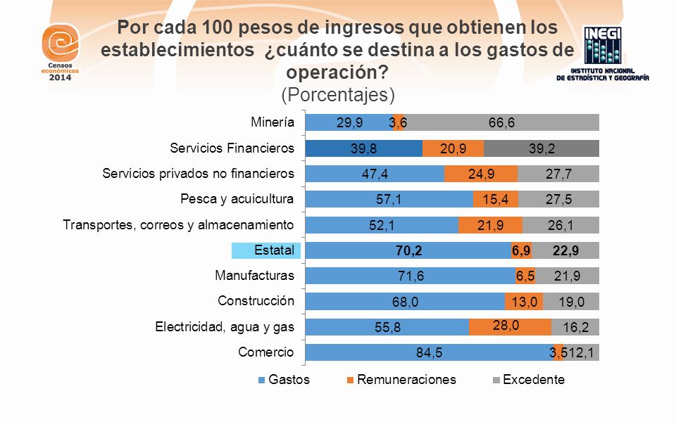Por cada 100 pesos de ingresos que obtienen los establecimientos ¿cuánto se destina a los gastos de operación
