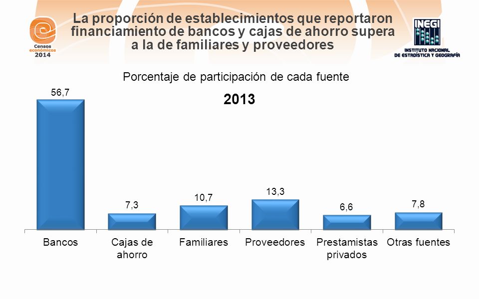 La proporción de establecimientos que reportaron financiamiento de bancos y cajas de ahorro supera a la de familiares y proveedores
