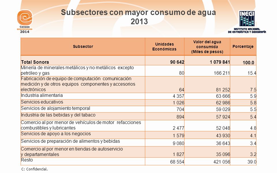 Subsectores con mayor consumo de agua Valor del agua consumida