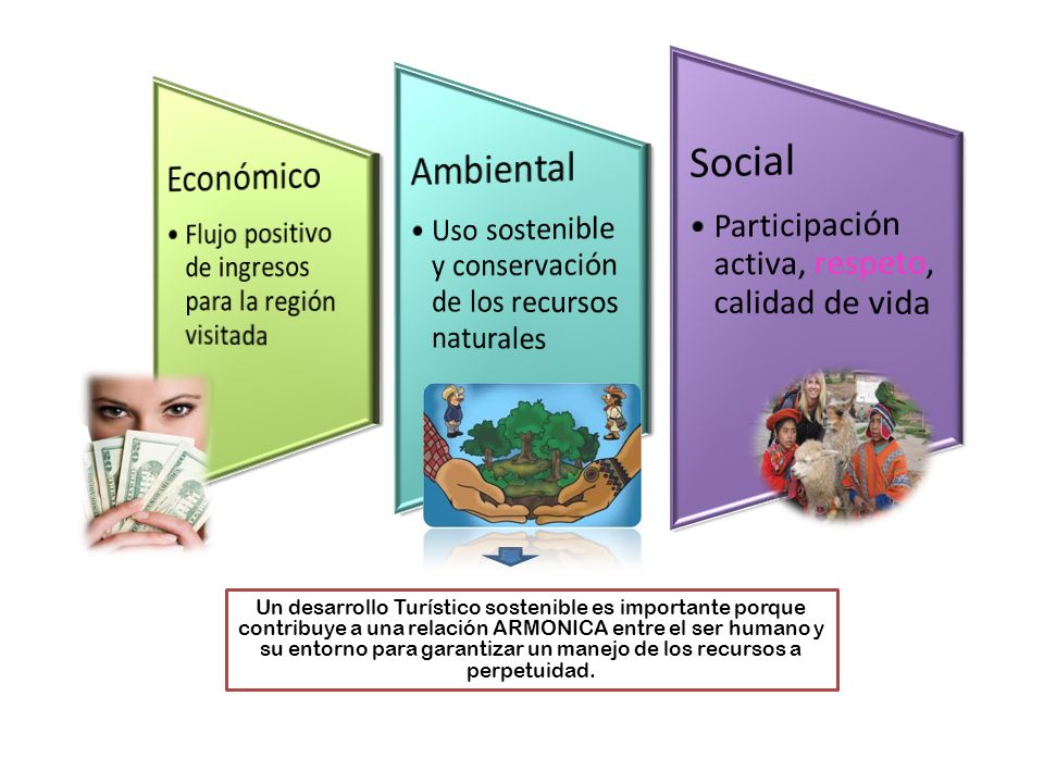 Económico Flujo positivo de ingresos para la región visitada. Ambiental. Uso sostenible y conservación de los recursos naturales.
