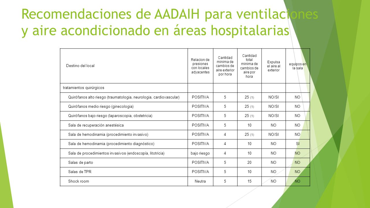 Recomendaciones de AADAIH para ventilaciones y aire acondicionado en áreas hospitalarias