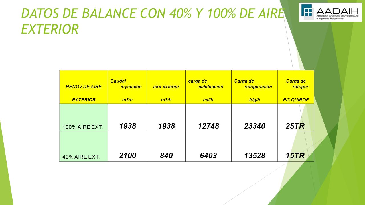 DATOS DE BALANCE CON 40% Y 100% DE AIRE EXTERIOR