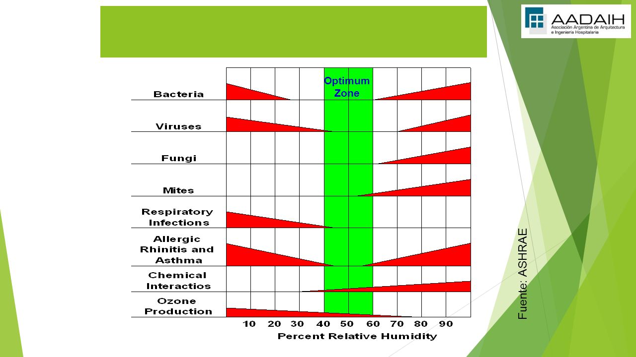 Impact of Relative Humidity on Air Quality (Reprinted with permission of ASHRAE )