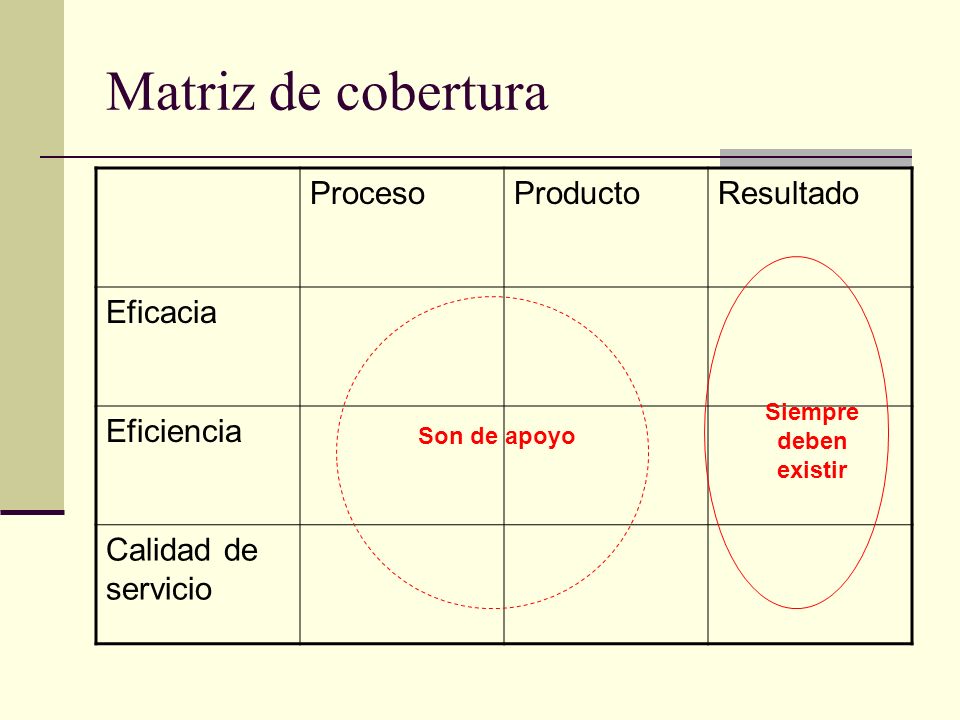 Matriz de cobertura Proceso Producto Resultado Eficacia Eficiencia