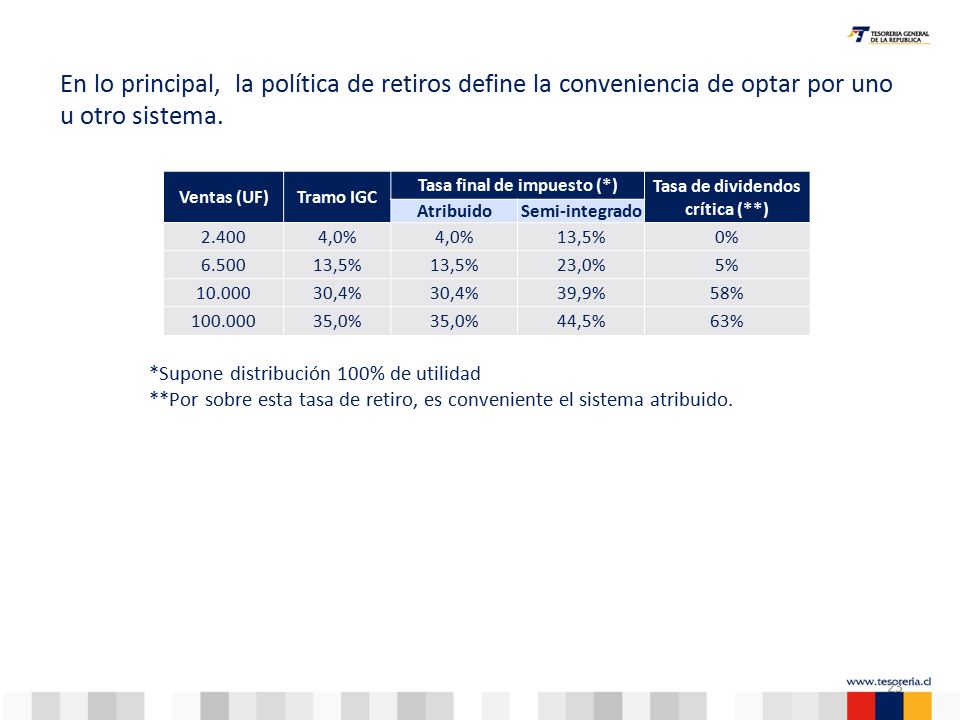 Tasa final de impuesto (*) Tasa de dividendos crítica (**)