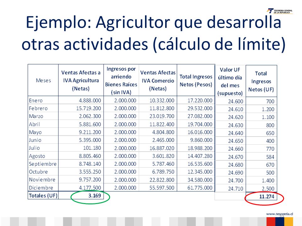 Ejemplo: Agricultor que desarrolla otras actividades (cálculo de límite)