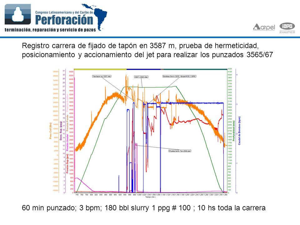 Registro carrera de fijado de tapón en 3587 m, prueba de hermeticidad, posicionamiento y accionamiento del jet para realizar los punzados 3565/67