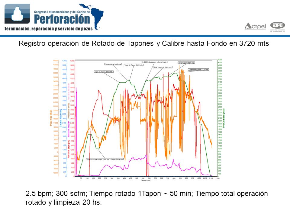 Registro operación de Rotado de Tapones y Calibre hasta Fondo en 3720 mts