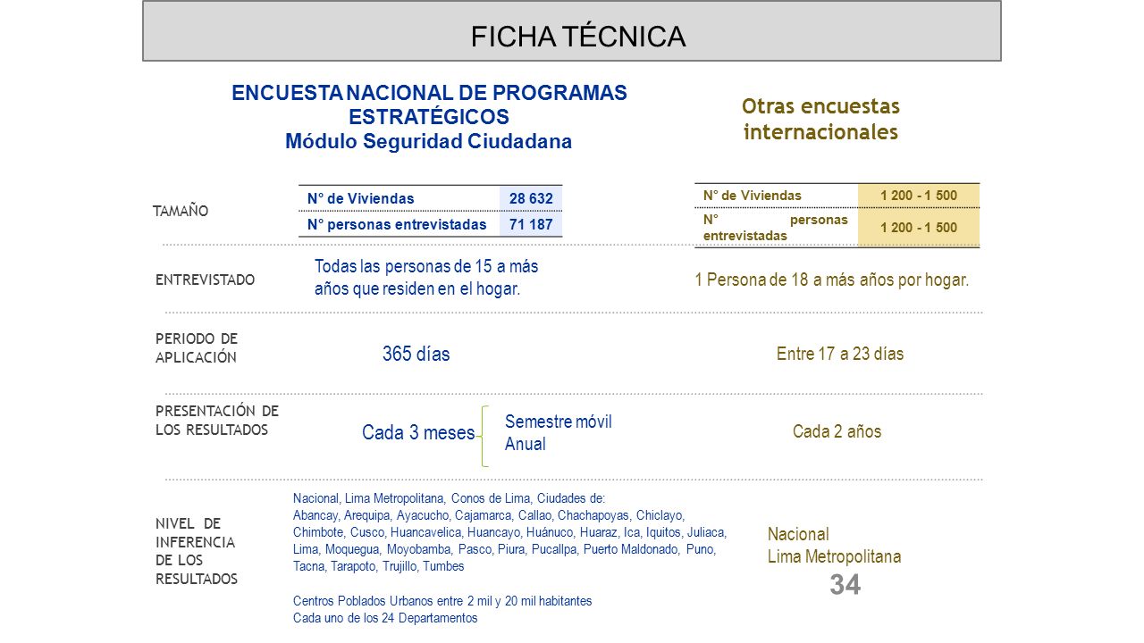FICHA TÉCNICA Otras encuestas internacionales 365 días Cada 3 meses