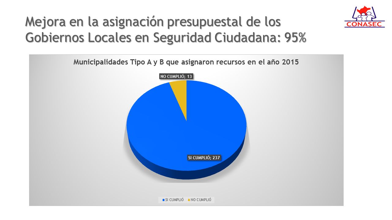Mejora en la asignación presupuestal de los Gobiernos Locales en Seguridad Ciudadana: 95%