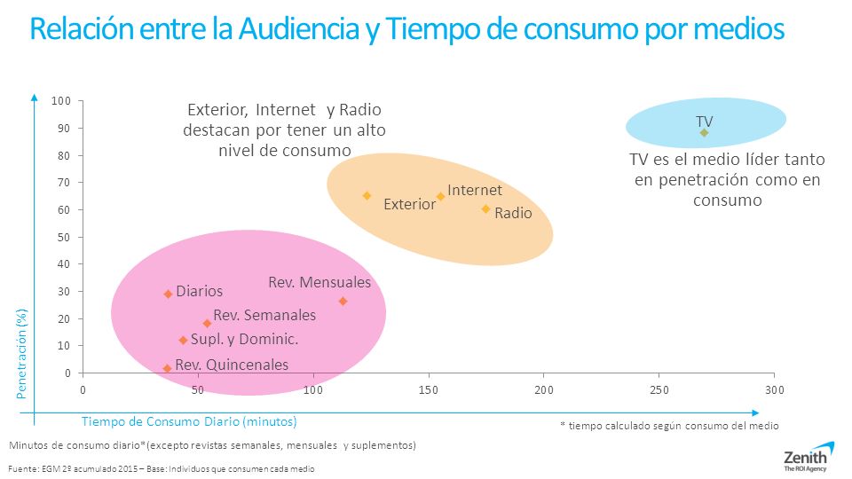Relación entre la Audiencia y Tiempo de consumo por medios