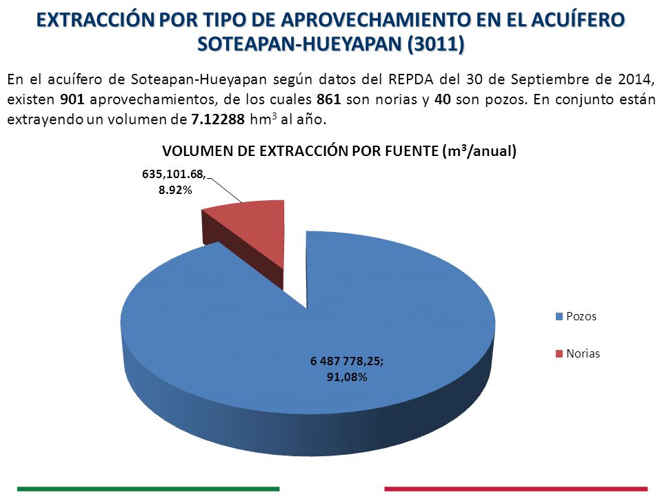 EXTRACCIÓN POR TIPO DE APROVECHAMIENTO EN EL ACUÍFERO