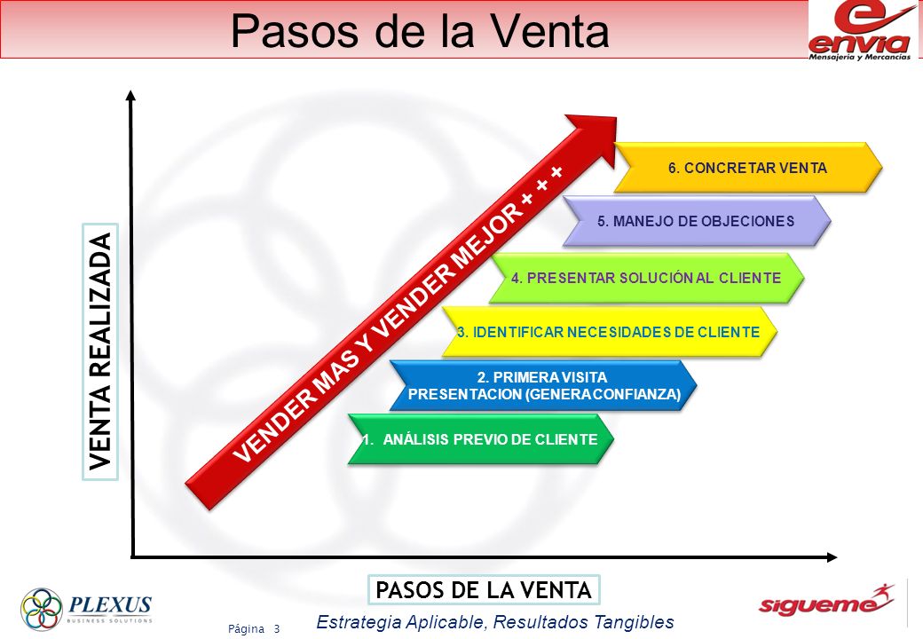 Pasos de la Venta VENTA REALIZADA VENDER MAS Y VENDER MEJOR + + +