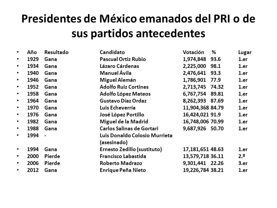 Presidentes de México emanados del PRI o de sus partidos antecedentes