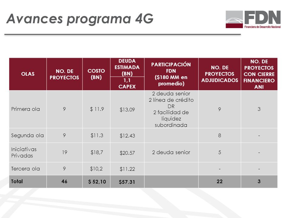 Avances programa 4G OLAS NO. DE PROYECTOS COSTO (BN) DEUDA ESTIMADA